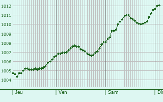 Graphe de la pression atmosphrique prvue pour Grfenhainichen