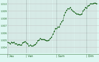 Graphe de la pression atmosphrique prvue pour Braunschweig