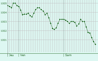 Graphe de la pression atmosphrique prvue pour Moigny-sur-cole