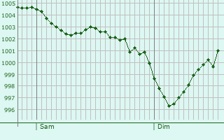Graphe de la pression atmosphrique prvue pour Ramsgate