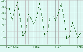 Graphe de la pression atmosphrique prvue pour Dhulagari