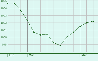 Graphe de la pression atmosphérique prévue pour Piazza