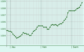Graphe de la pression atmosphrique prvue pour Osterburg