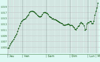 Graphe de la pression atmosphrique prvue pour Bray