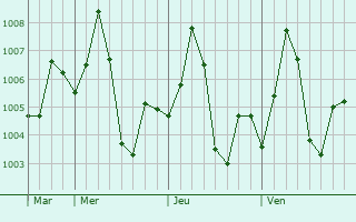 Graphe de la pression atmosphérique prévue pour Daboh