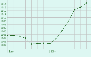 Graphe de la pression atmosphrique prvue pour Rethel