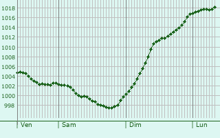 Graphe de la pression atmosphrique prvue pour Sammarolles