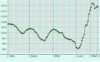Graphe de la pression atmosphrique prvue pour Basse-Nendaz