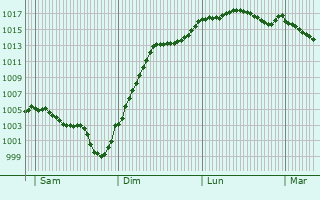 Graphe de la pression atmosphrique prvue pour Thaumiers