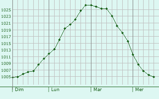 Graphe de la pression atmosphérique prévue pour Malville Graphe de la pression atmosphérique prévue pour Malville