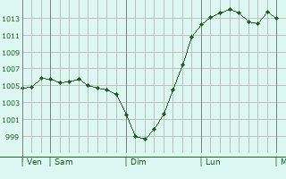 Graphe de la pression atmosphrique prvue pour Longton
