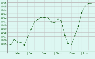 Graphe de la pression atmosphrique prvue pour Castel Volturno