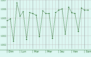 Graphe de la pression atmosphrique prvue pour Kovur