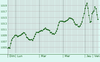 Graphe de la pression atmosphrique prvue pour Korkut