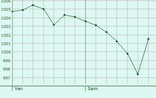 Graphe de la pression atmosphrique prvue pour Morthomiers