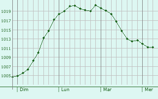 Graphe de la pression atmosphrique prvue pour Durbuy