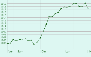 Graphe de la pression atmosphrique prvue pour Pargny-sur-Saulx