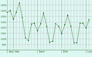 Graphe de la pression atmosphrique prvue pour Haripur