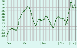 Graphe de la pression atmosphrique prvue pour Zelenikovo