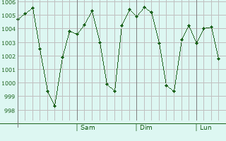 Graphe de la pression atmosphrique prvue pour Bhim Tal