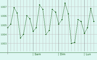 Graphe de la pression atmosphérique prévue pour Chandauli