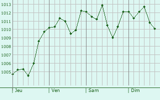 Graphe de la pression atmosphrique prvue pour Kafr Saqr