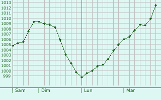 Graphe de la pression atmosphérique prévue pour La Vancelle