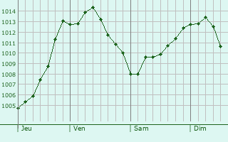 Graphe de la pression atmosphrique prvue pour Hammond