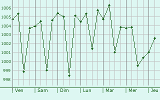 Graphe de la pression atmosphrique prvue pour Gunnaur