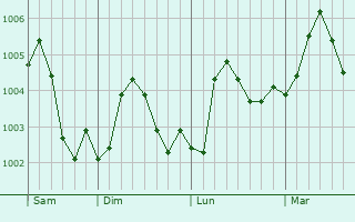 Graphe de la pression atmosphérique prévue pour Bandar-e Ganaveh