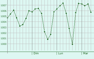 Graphe de la pression atmosphérique prévue pour Metsamor