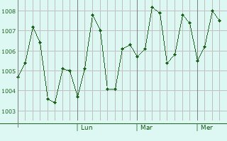 Graphe de la pression atmosphérique prévue pour Gorakhpur