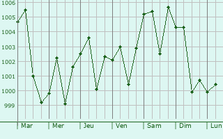 Graphe de la pression atmosphrique prvue pour Harnoli