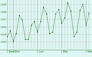 Graphe de la pression atmosphérique prévue pour Alandur