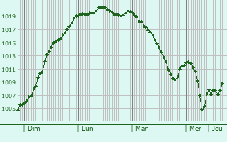 Graphe de la pression atmosphrique prvue pour Chaux-ls-Port