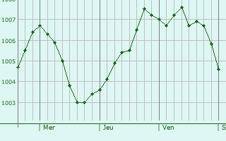 Graphe de la pression atmosphrique prvue pour Dedham
