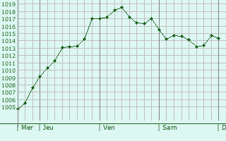 Graphe de la pression atmosphrique prvue pour La Pineda