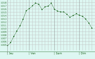 Graphe de la pression atmosphrique prvue pour Ranchal