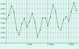 Graphe de la pression atmosphrique prvue pour Babai