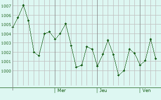 Graphe de la pression atmosphérique prévue pour Dhulagari