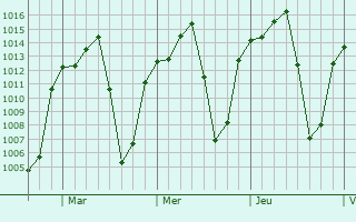 Graphe de la pression atmosphérique prévue pour Tepoztlán