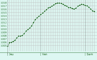 Graphe de la pression atmosphrique prvue pour Palinges