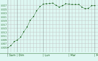 Graphe de la pression atmosphérique prévue pour Fromy