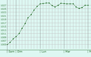 Graphe de la pression atmosphérique prévue pour Champigneul-sur-Vence
