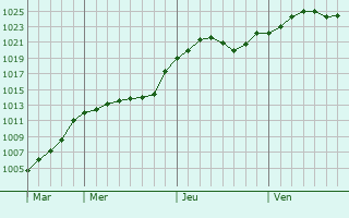 Graphe de la pression atmosphérique prévue pour Rainham