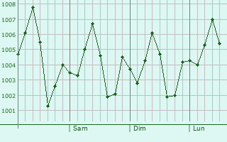 Graphe de la pression atmosphrique prvue pour Laksham