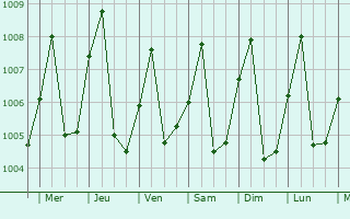 Graphe de la pression atmosphrique prvue pour Kampong Speu