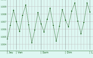 Graphe de la pression atmosphrique prvue pour Songkhla