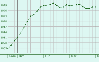 Graphe de la pression atmosphérique prévue pour Bouchain