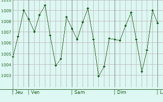 Graphe de la pression atmosphrique prvue pour Ogurugu